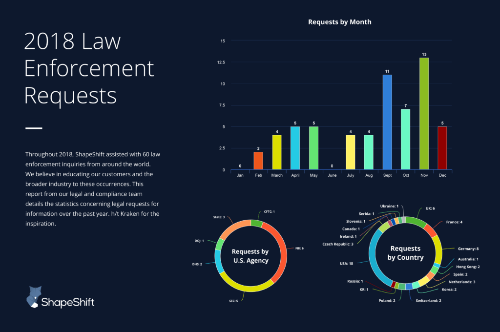 crypto exchange subpoena shapeshift