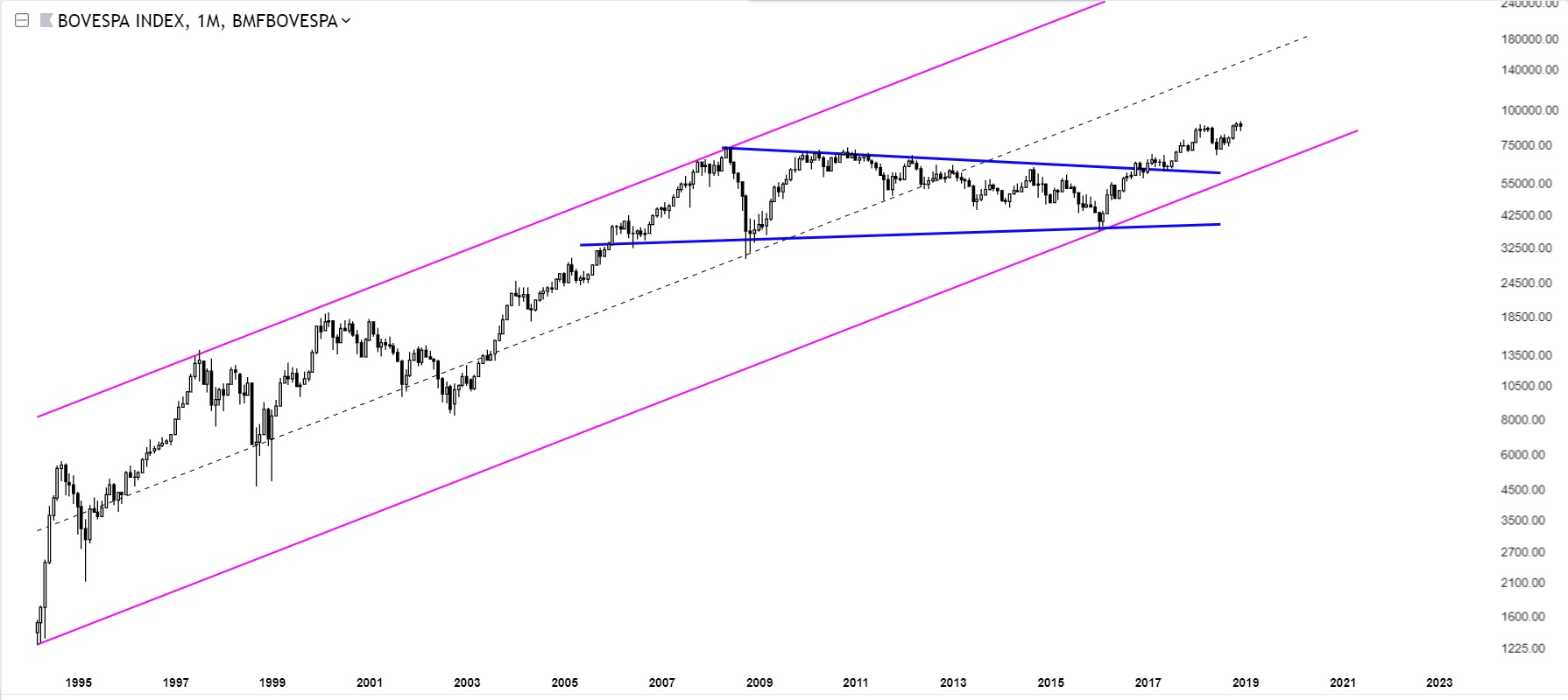 Charts Of International Stock Markets Bovespa