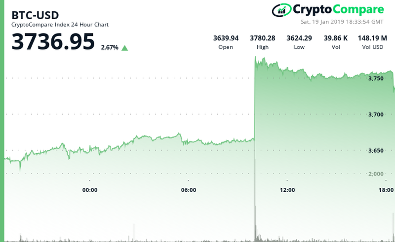 Bitcoin's price performance in the last 24-hour period