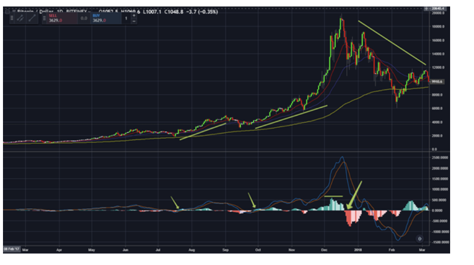 Analysis: Using Technical Indicators to Trade Crypto in 2019