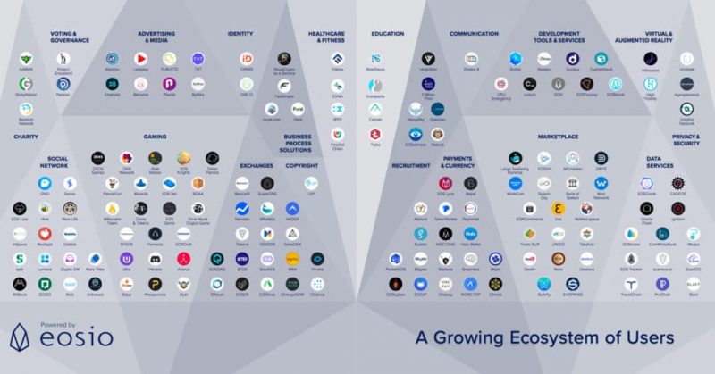 Growing EOS Developer Ecosystem