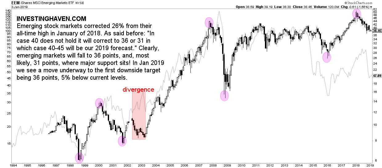 emerging markets vs crude 2019