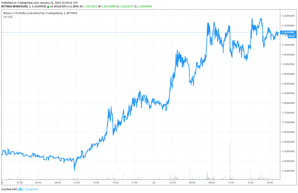 waves cryptocurrency price