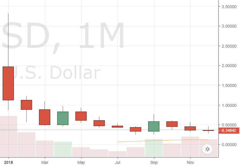 Leading Crypto Markets Post Worst Year of Monthly Price Action on Record Leading Crypto Markets Post Worst Year of Monthly Price Action on Record