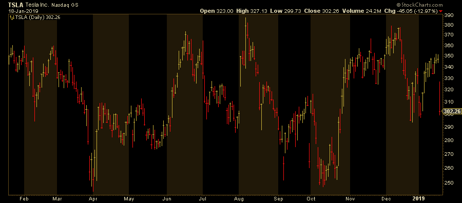 tesla stock buy sell 2019 daily