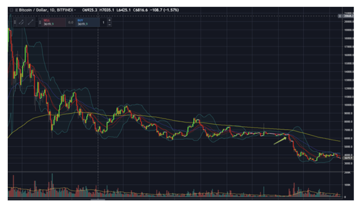Analysis: Using Technical Indicators to Trade Crypto in 2019