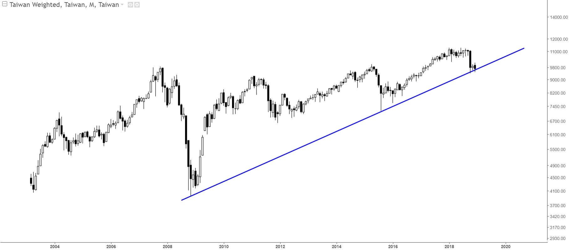 Charts Of International Stock Markets TWII