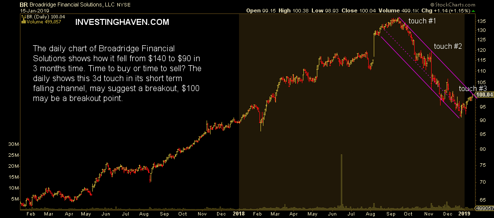 Broadridge Financial daily chart
