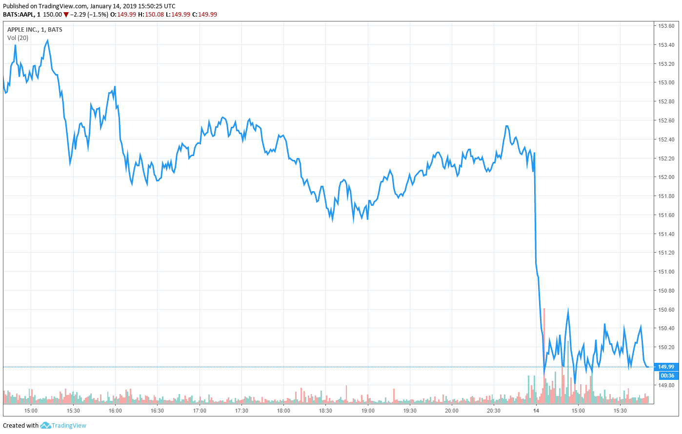 apple share price