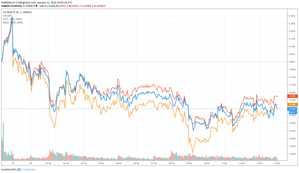 dow jones futures nasdaq s&P 500