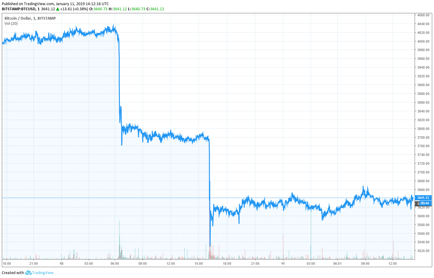 bitcoin price