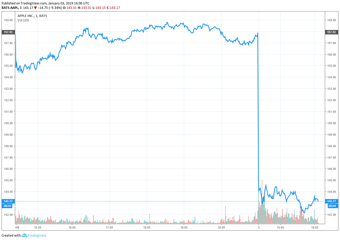 apple stock price