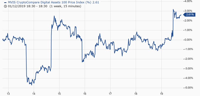 Performance of the top 100 cryptos this week
