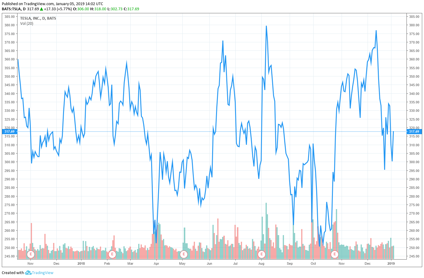 tesla share price