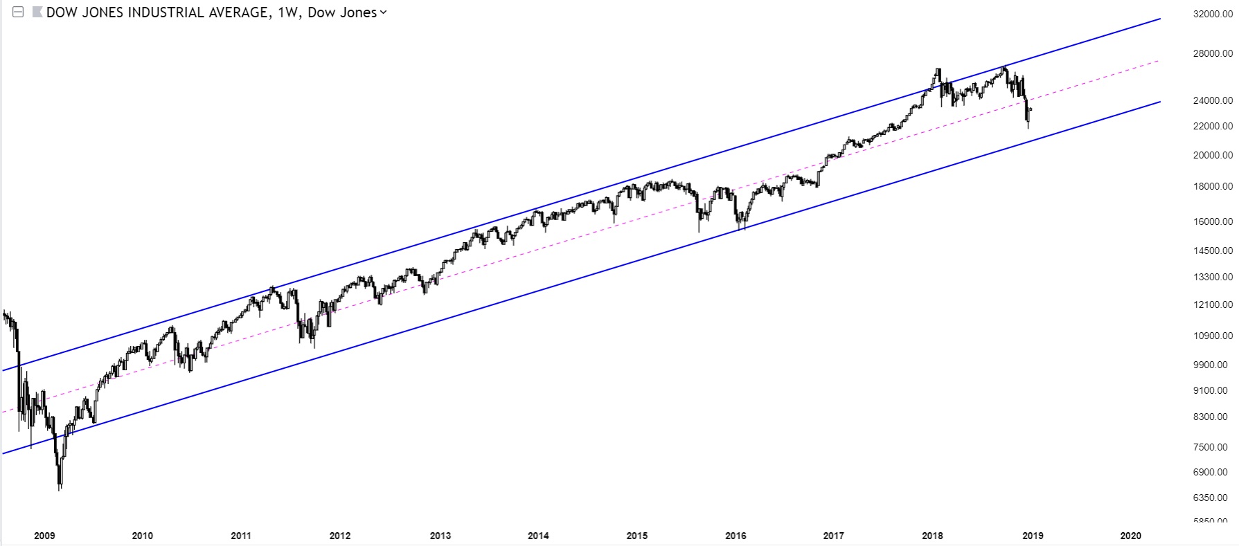 Charts Of International Stock Markets Dow Jones