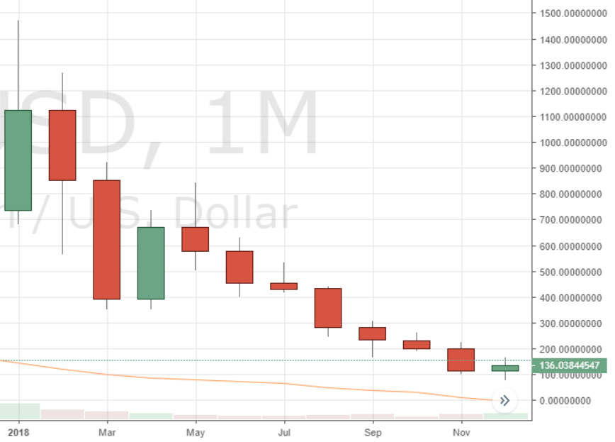 Leading Crypto Markets Post Worst Year of Monthly Price Action on Record Leading Crypto Markets Post Worst Year of Monthly Price Action on Record