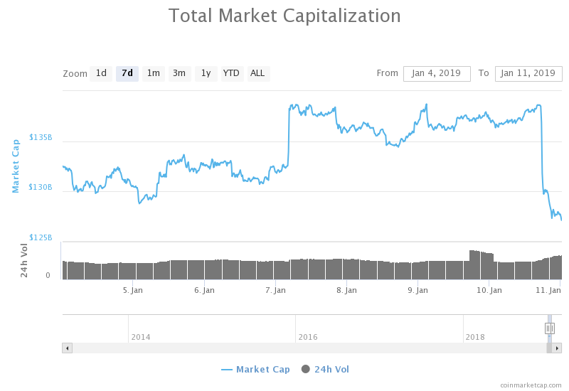 Markets Update: Bearish Momentum Grips Leading Cryptocurrencies After BTC Tests ATH Trendline Markets Update: Bearish Momentum Grips Leading Cryptocurrencies After BTC Tests ATH Trendline