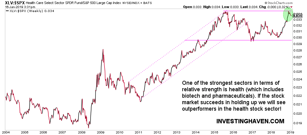 stock market chart health
