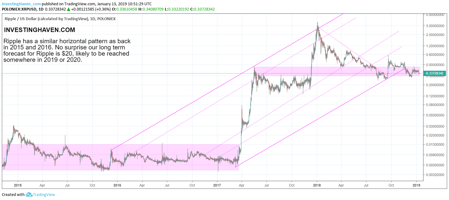 ripple xrp chart pattern