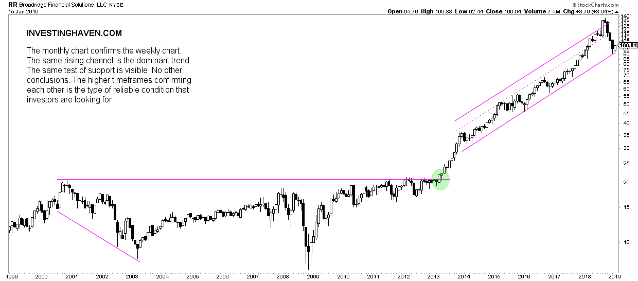 Broadridge Financial monthly chart