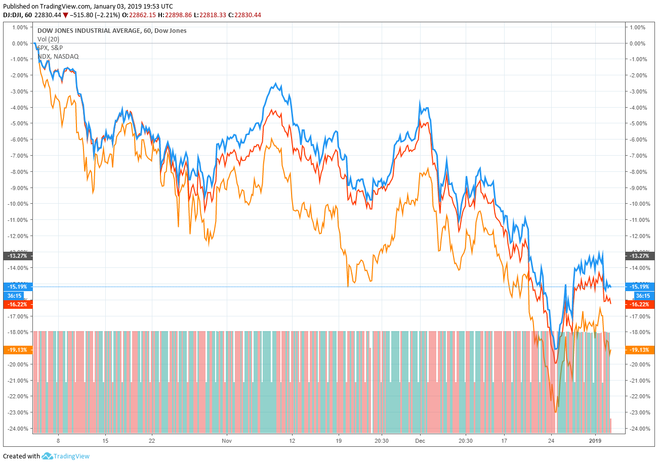 dow jones, s&p 500, nasdaq