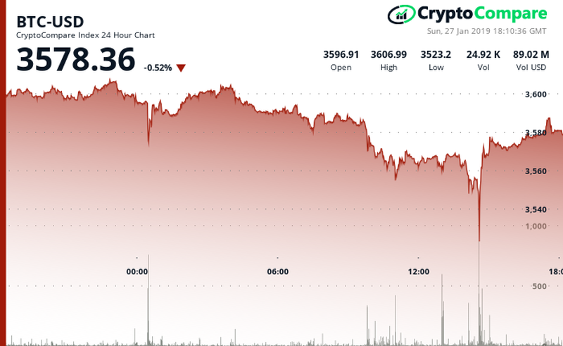 Bitcoin's price performance in the last 24-hour period