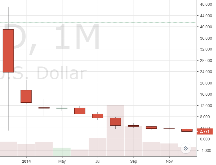 Leading Crypto Markets Post Worst Year of Monthly Price Action on Record Leading Crypto Markets Post Worst Year of Monthly Price Action on Record
