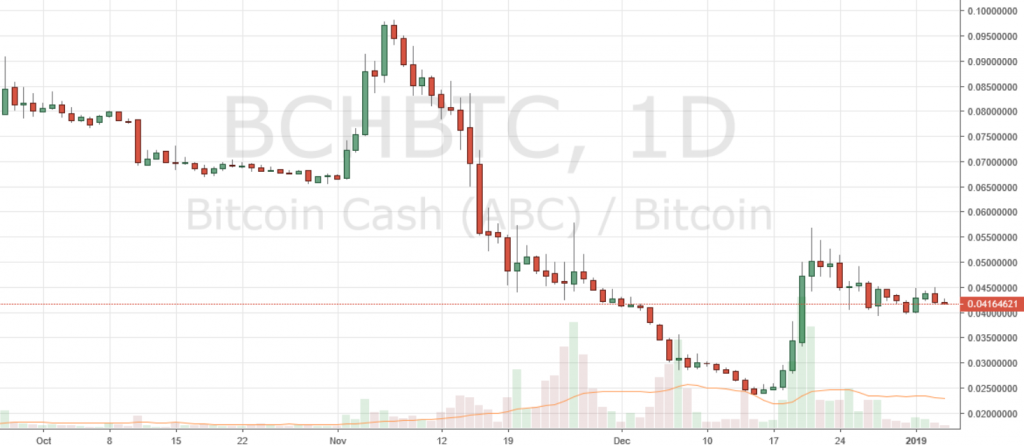 Markets Update: BCH and BTC Consolidate, ETH Regains Second Spot Markets Update: BCH and BTC Consolidate, ETH Regains Second Spot