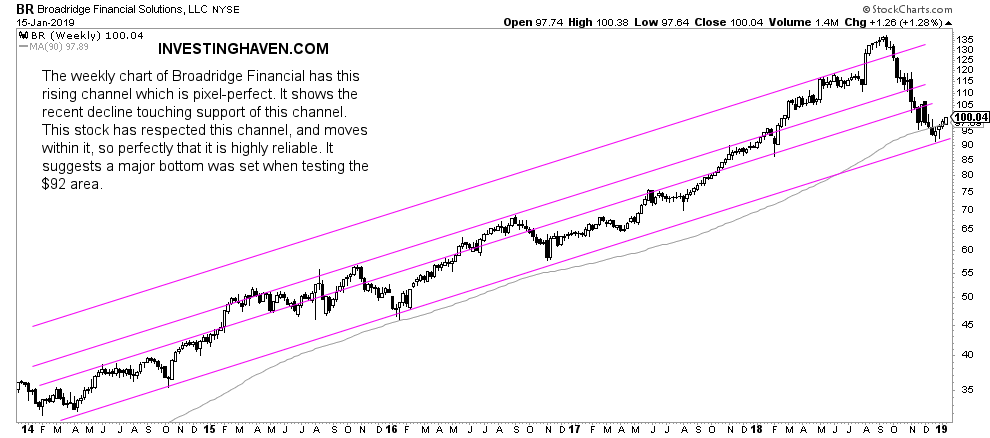 Broadridge Financial weekly chart