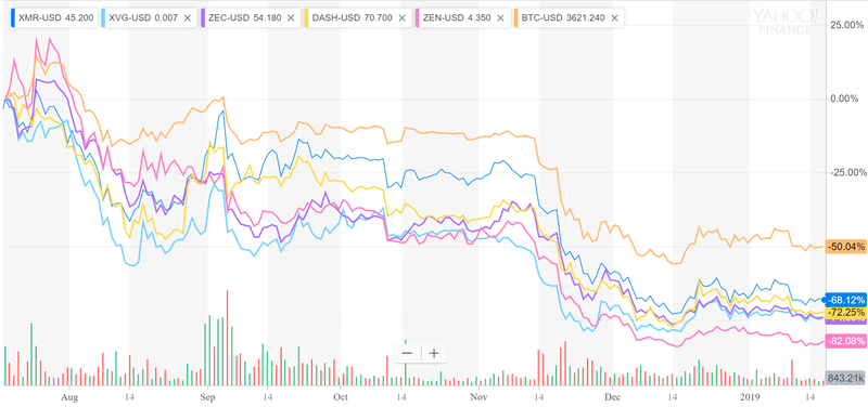 The price performance of top privacy-centric cryptocurrencies