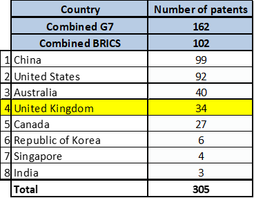 British Blockchain Global Rankings