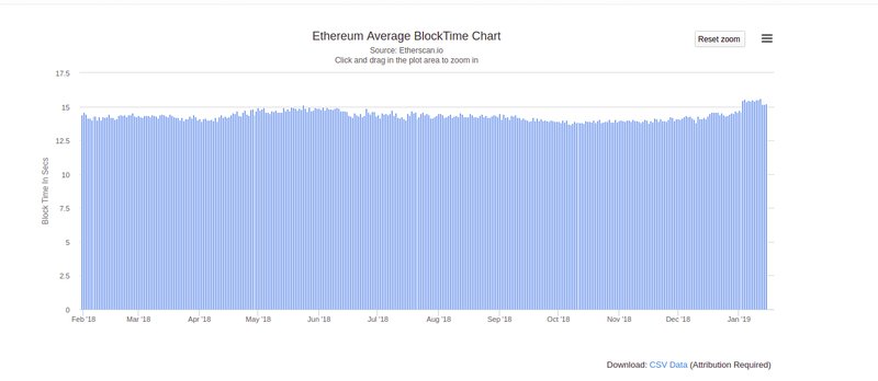 Ethereum Block Time Difficulty Bomb impacts