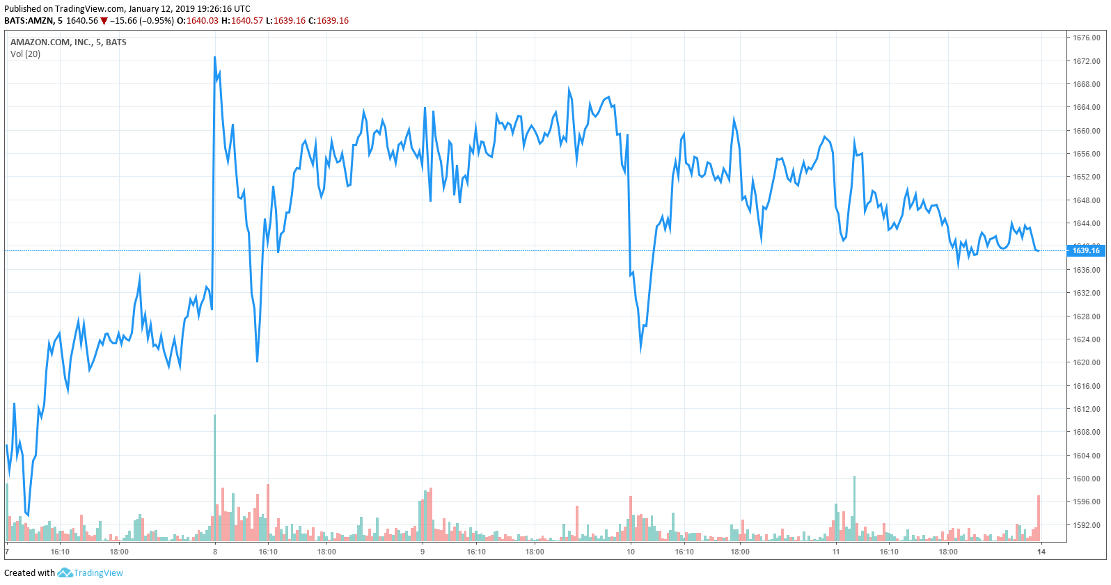 amazon stock share price amzn