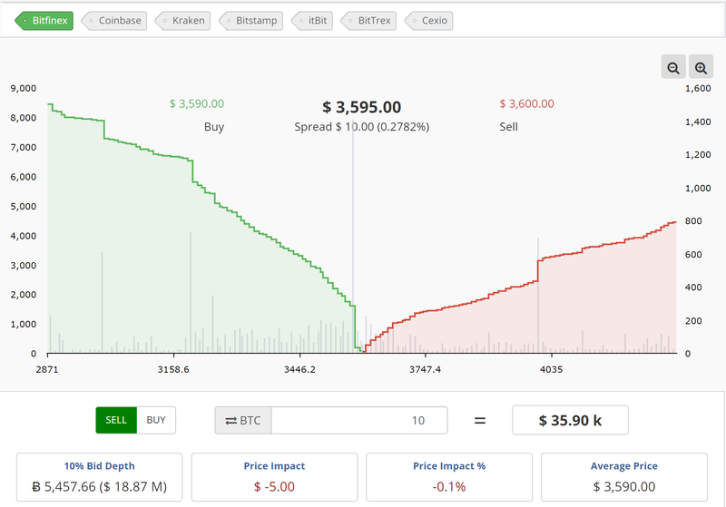 Bitcoin's orderbook on Bitfinex