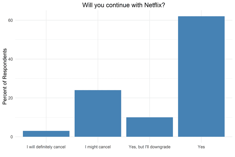 netflix price increase cancel streaming