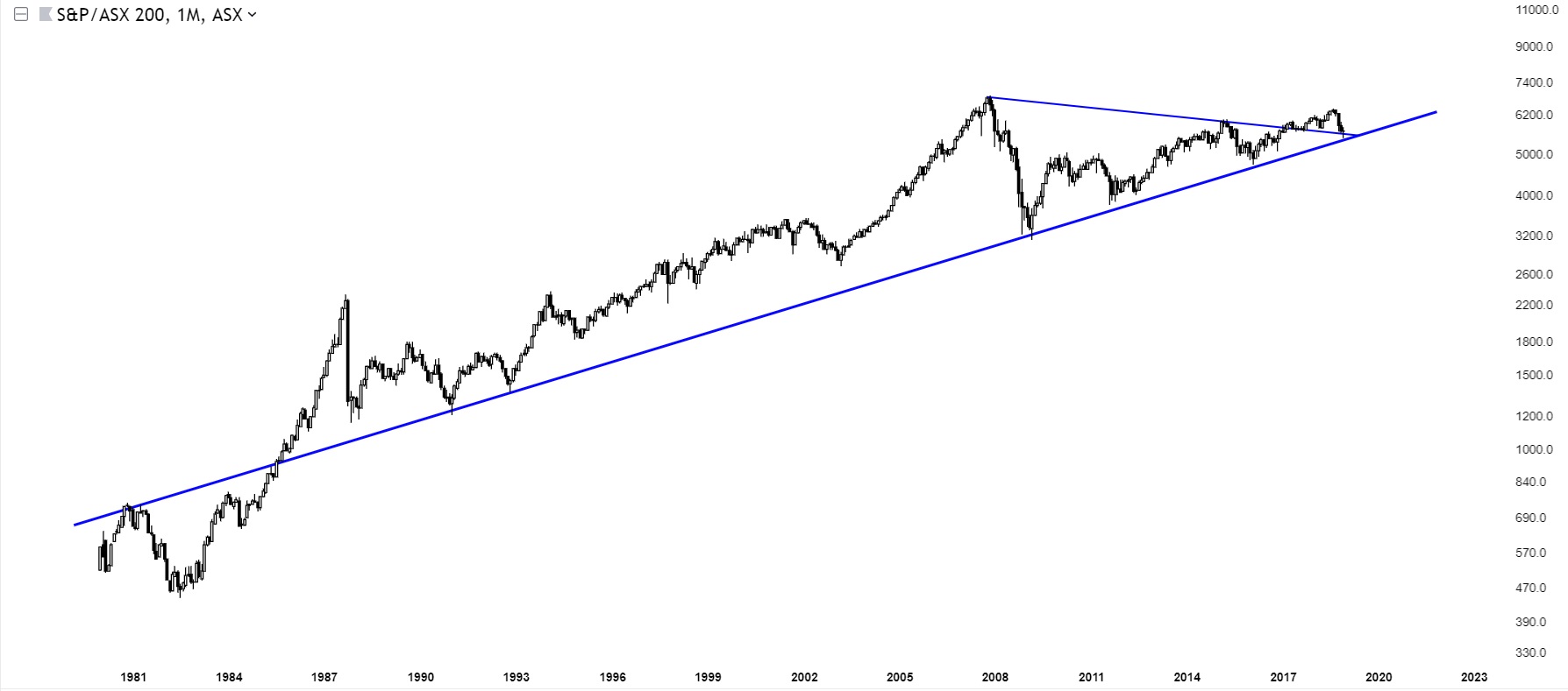 Charts Of International Stock Markets AUSTRALIA