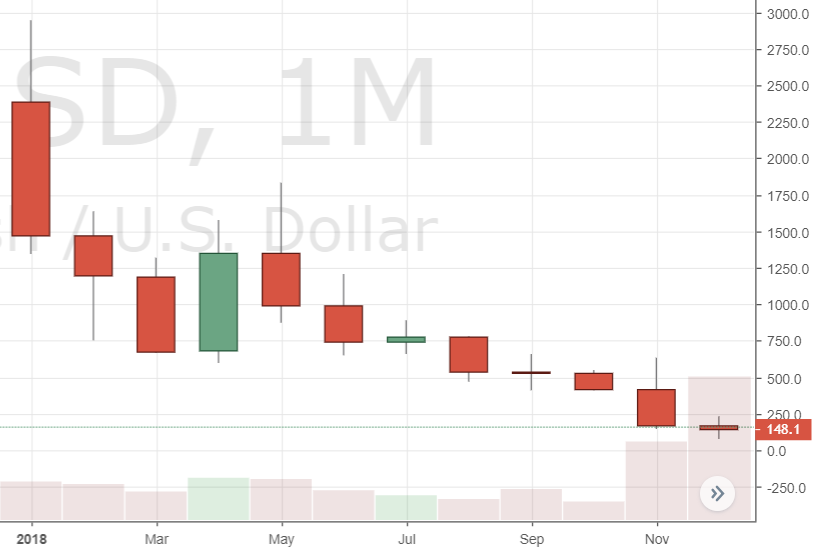 Leading Crypto Markets Post Worst Year of Monthly Price Action on Record Leading Crypto Markets Post Worst Year of Monthly Price Action on Record