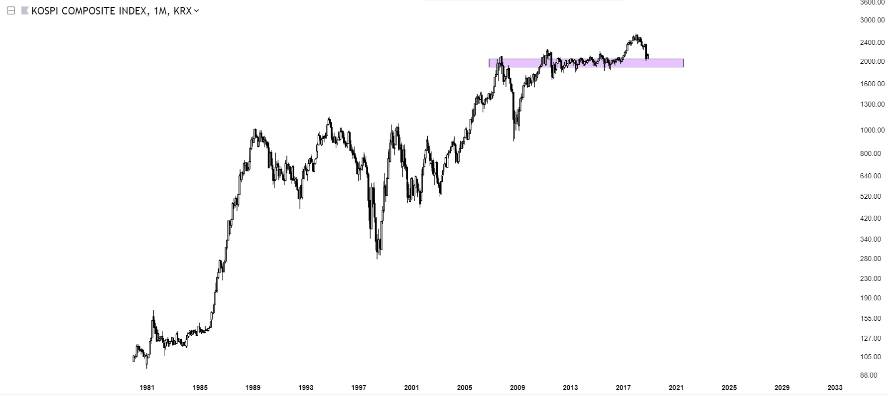 Charts Of International Stock Markets KOSPI