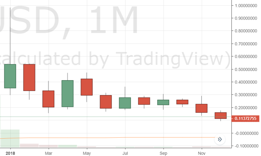 Leading Crypto Markets Post Worst Year of Monthly Price Action on Record Leading Crypto Markets Post Worst Year of Monthly Price Action on Record
