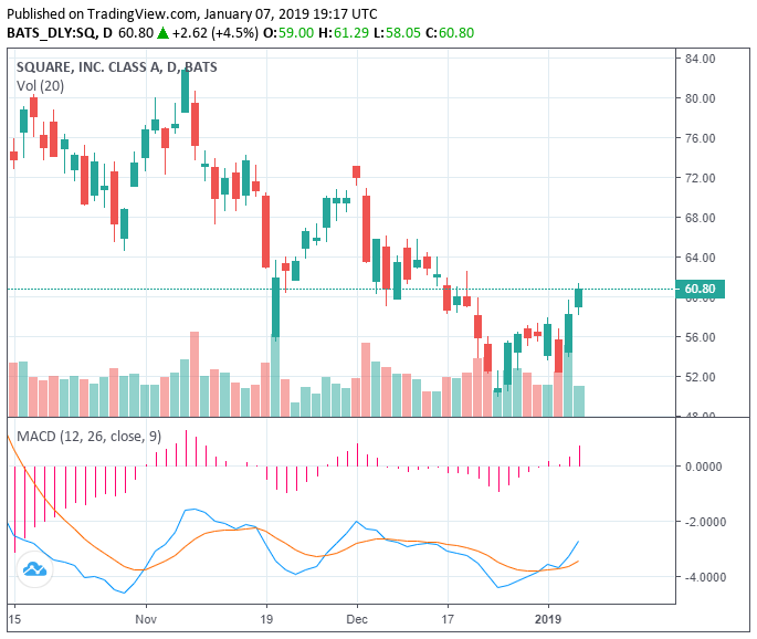 square shares