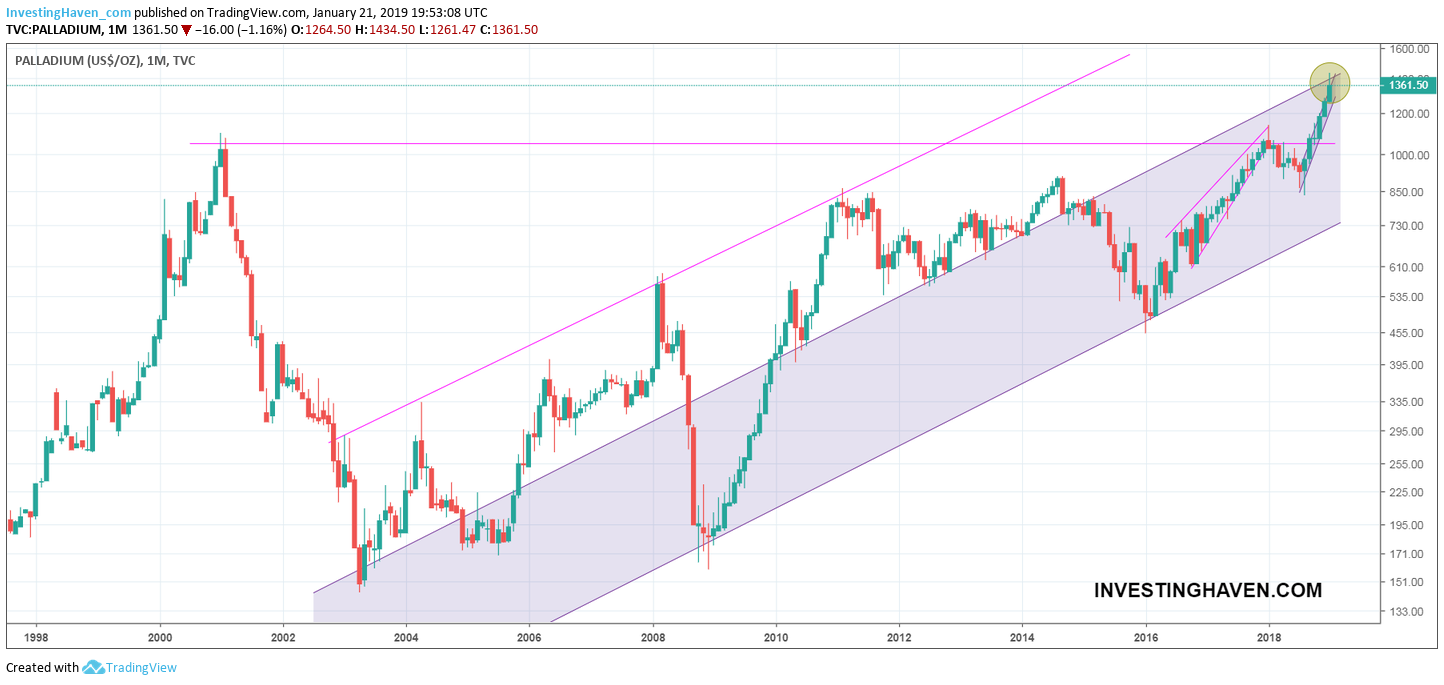 palladium price monthly
