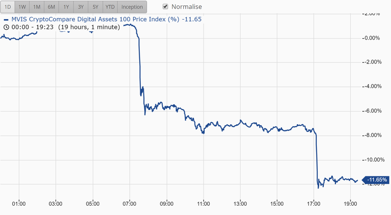 The top 100 cryptoassets' performance in the last 24 hours