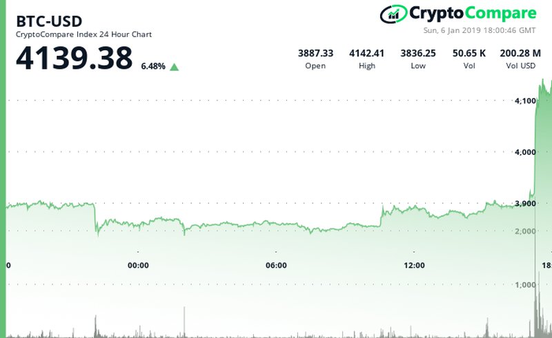 Bitcoin has jump jumped over the $4,100 mark