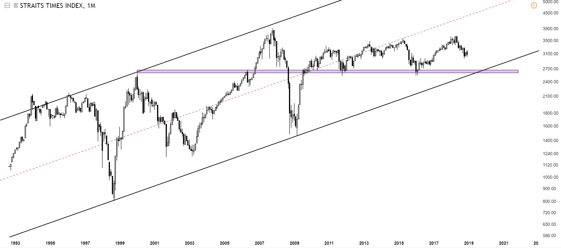 Charts Of International Stock Markets STI