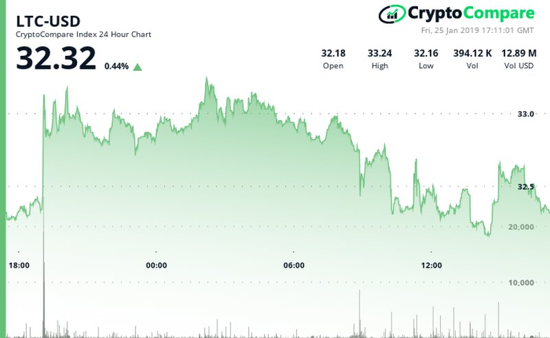 Litecoin's 30-day performance