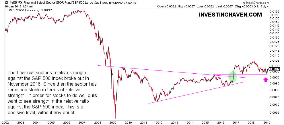 stock market chart financials