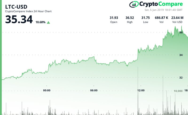 Litecoin has been surging over a rise in its LN nodes