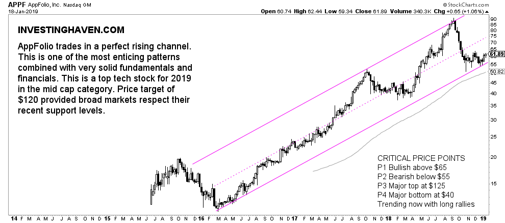 APPF top 3 tech stocks 2019