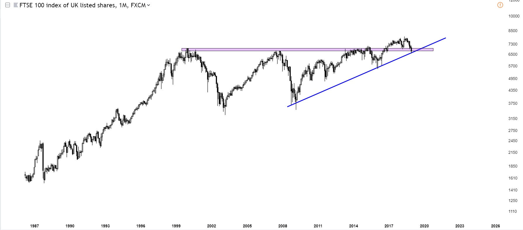 Charts Of International Stock Markets FTSE100