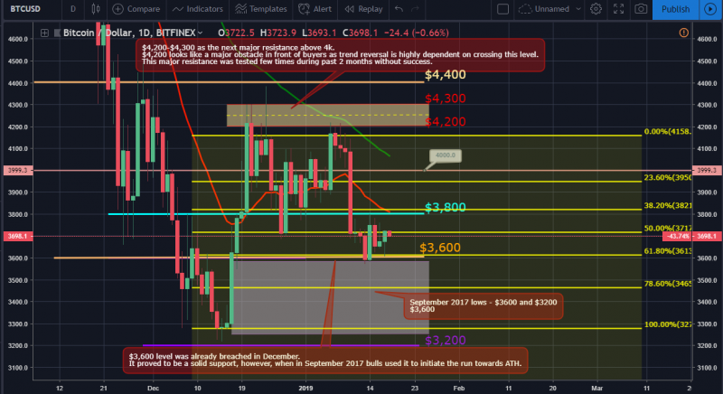 BTC Price Movement
